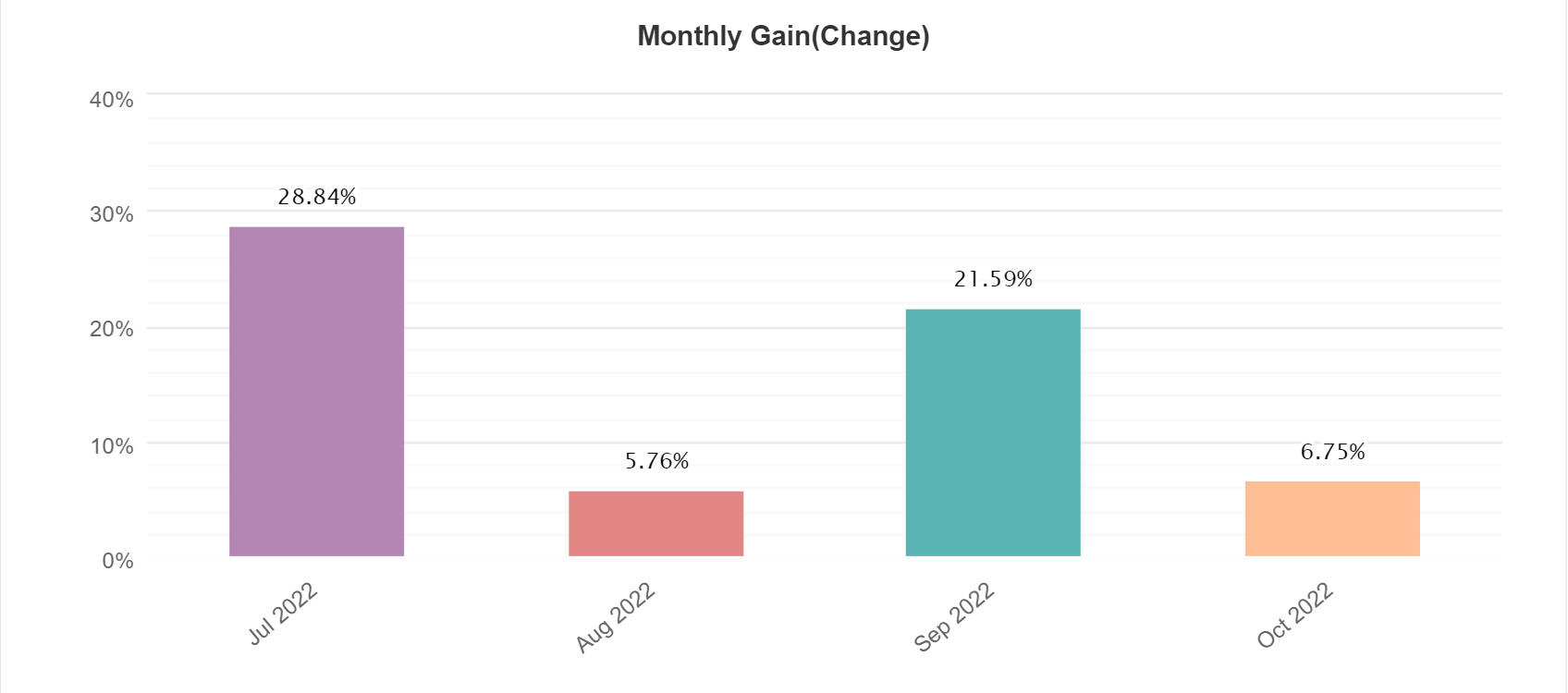 Forex Signal Performance July to Oct Gain 2022