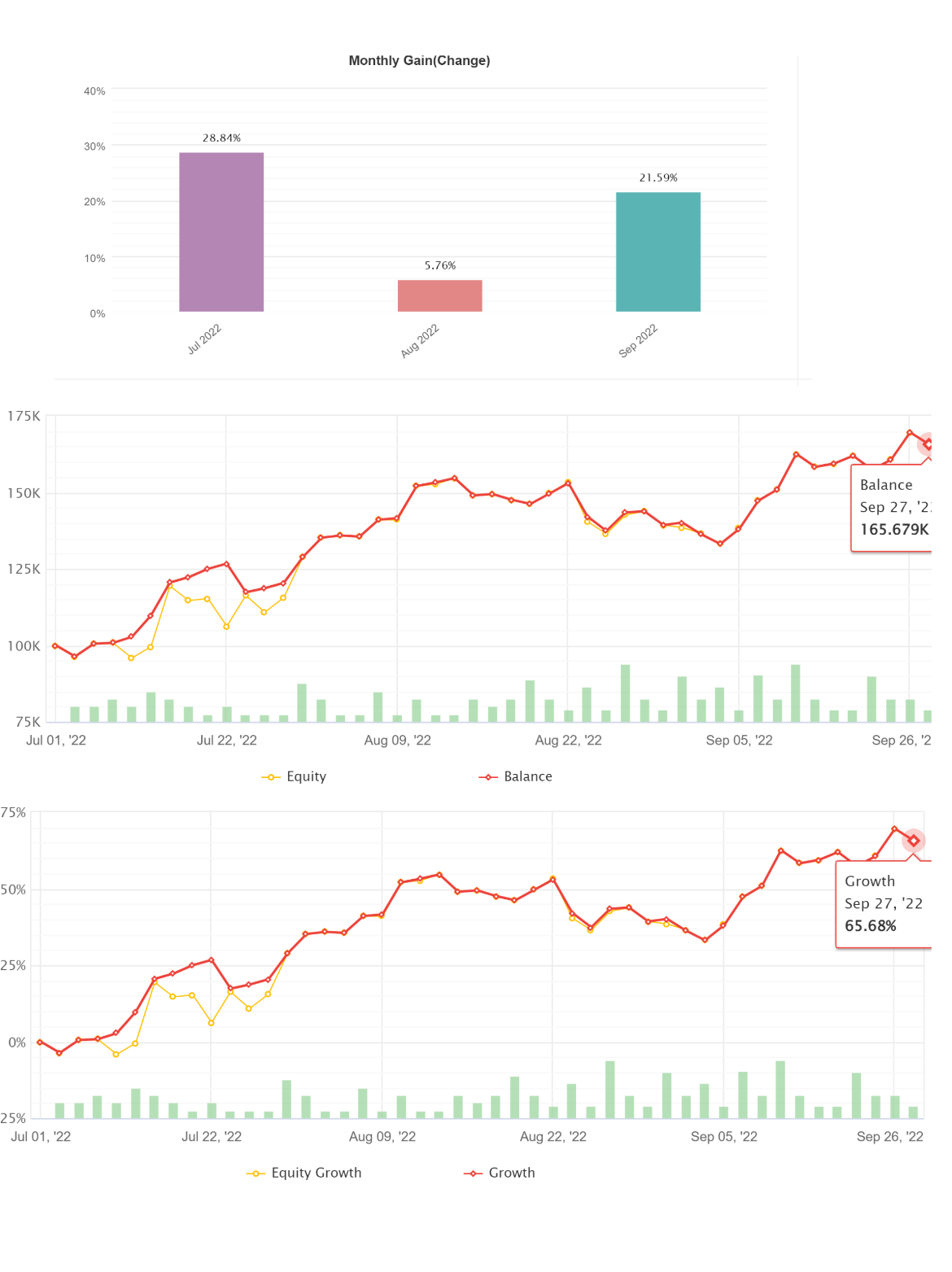 Forex Signal Performance Comparison Monthly Chart