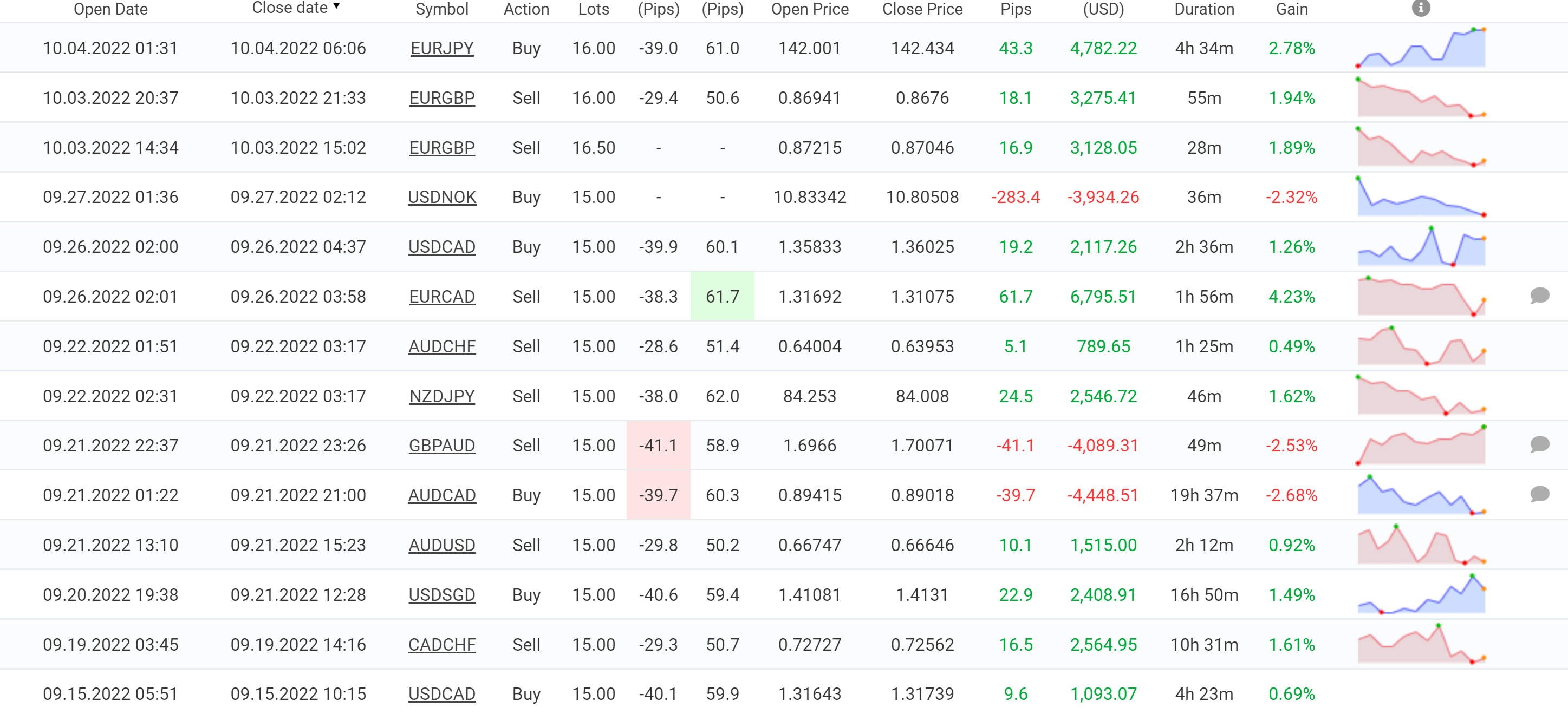 Forex Signal Performance Chart