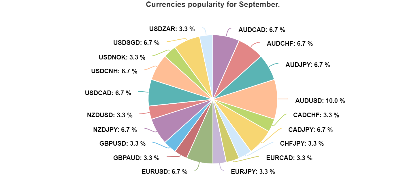 Forex Signal Performance Currencies Popularity