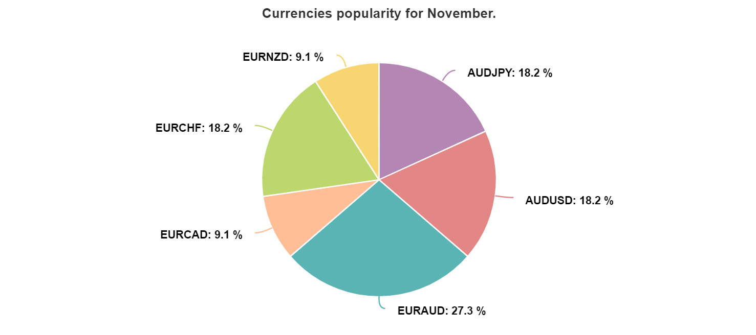 Forex Signal Performance Chart